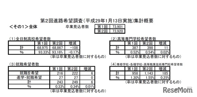 第2回進路希望調査（全体）