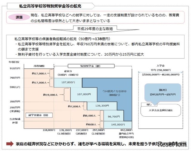 私立高等学校等特別奨学金等の拡充