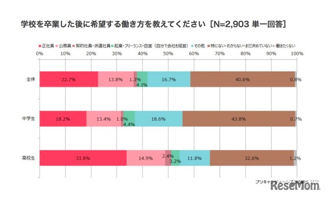 卒業した後に希望する働き方