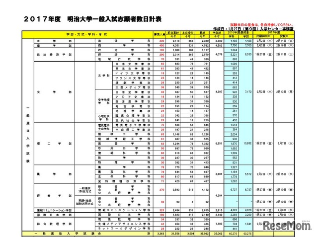 明治大学の1/27現在の志願者数（一部）