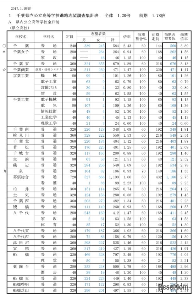 進路志望調査結果（県立高校）