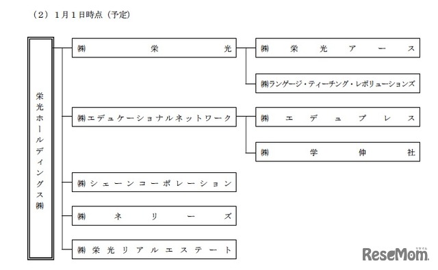 グループ組織再編　1月1日時点（予定）