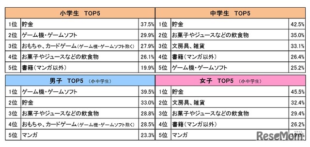 お年玉の使い道（小学生／中学生、男子／女子）