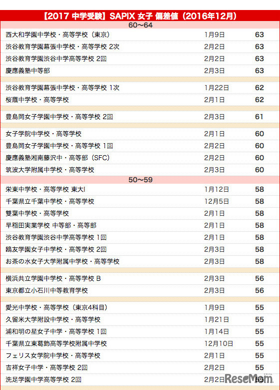 【2017 中学受験】SAPIX 女子 偏差値（2016年12月）