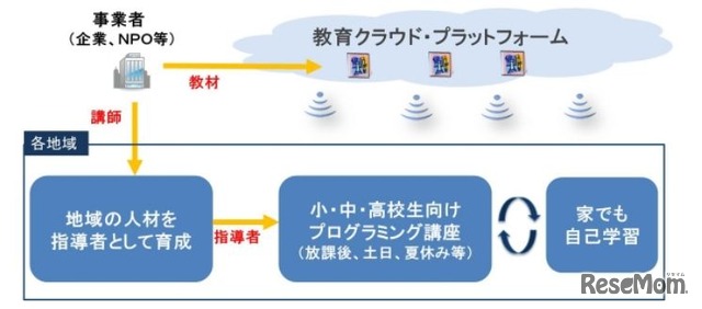 総務省「若年層に対するプログラミング教育の普及推進」事業