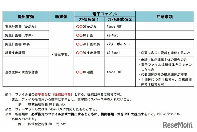 提出書類一覧