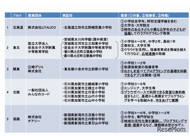 平成28年度当初予算での採択案件一覧（1/2）