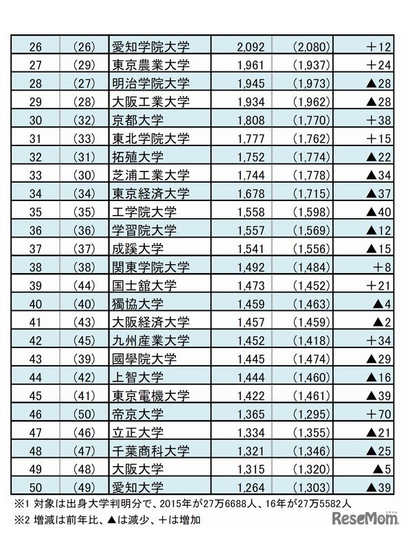 社長の出身大学上位50校（26-50位）