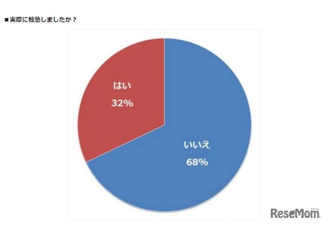 実際に転塾しましたか？