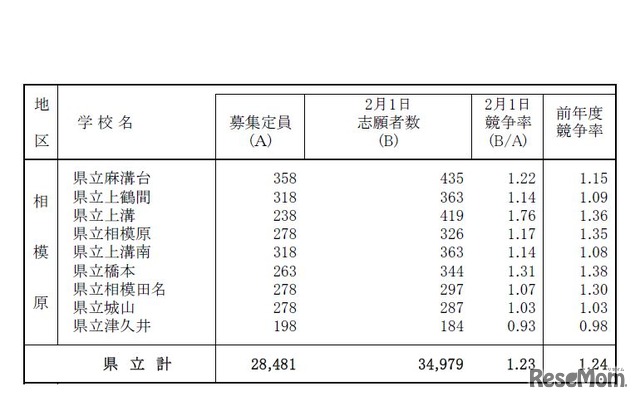 一般募集共通選抜志願締切時志願状況（全日制の課程）普通科※クリエイティブスクールを除く