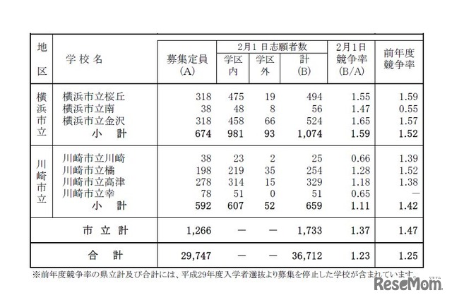 一般募集共通選抜志願締切時志願状況（全日制の課程）普通科※クリエイティブスクールを除く