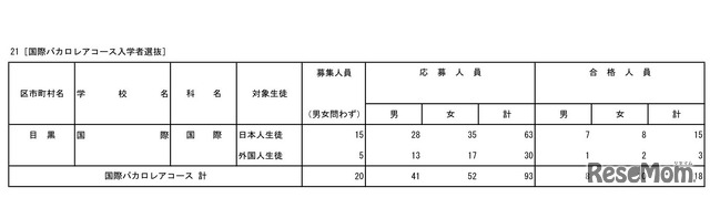 国際バカロレアコース入学者選抜