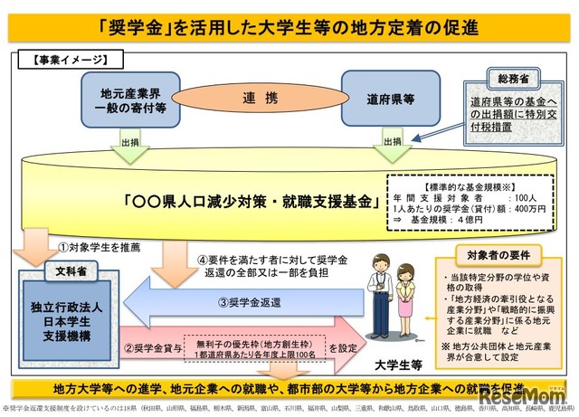 奨学金を活用した大学生の地方定着の促進