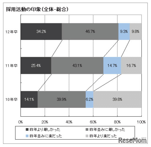 採用活動の印象（全体・総合）