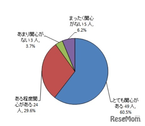 東京オリンピックに関心があるか