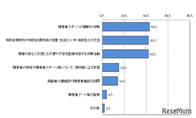 障害者理解を促進し、すべての人々の多様性を尊重し、障害を理解する心のバリアフリーを浸透させるためには、どのような学習・取組みをするべきか