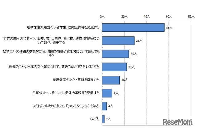 世界の多様性を尊重する豊かな国際感覚を身に付け、世界の人々と積極的にコミュニケーションを図ろうとする態度を身に付けるためには、どのような学習・取組みをするべきか