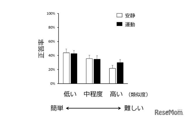 記憶テストの結果