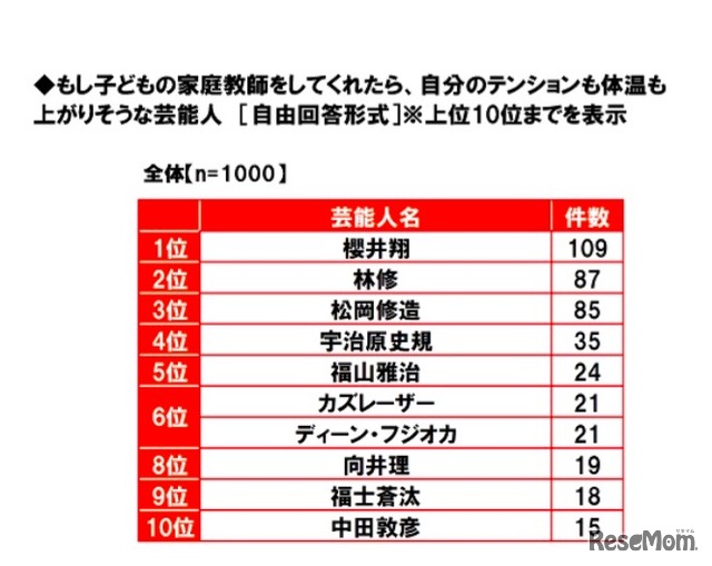 子どもの家庭教師をしてくれたら自分のテンションも体温も上がりそうな芸能人