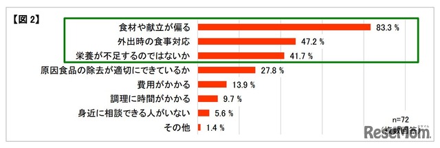 食物アレルギー対応の食事づくりにおいて、どのようなことで悩んでいるか