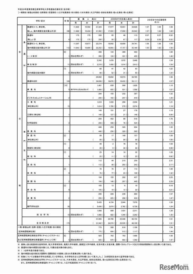 平成２９年度東京都立高等学校入学者選抜応募状況（全日制）