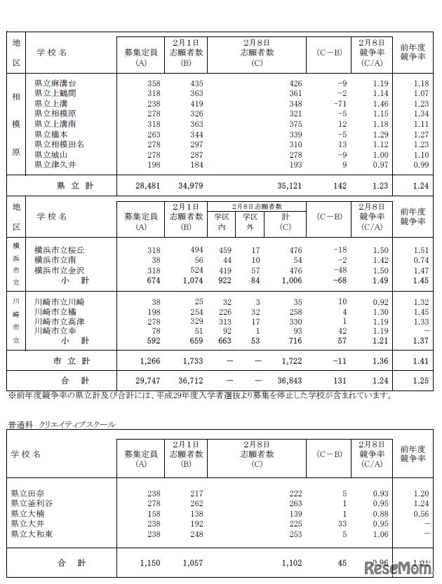 志願状況（全日制 普通科）