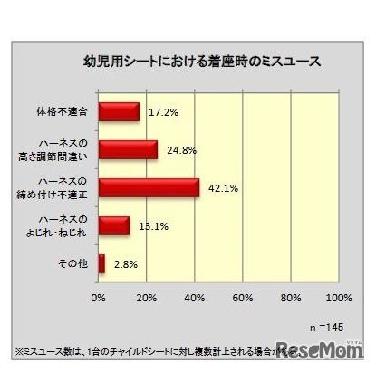 幼児用シートにおける着座時のミスユース