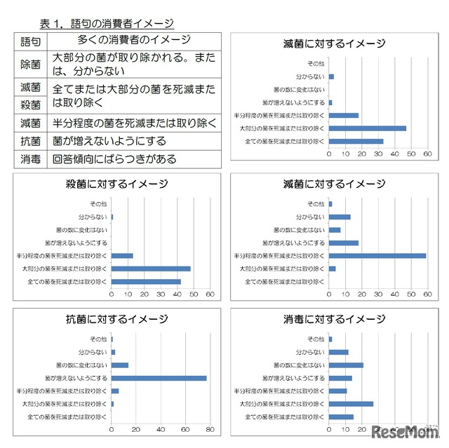 語句の消費者イメージ