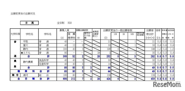 日高学区　平成29年度（2017年度）公立高等学校入学者選抜出願変更後の出願状況（平成29年2月3日16:00現在の数）　※画像は平成年2月14日公開の資料