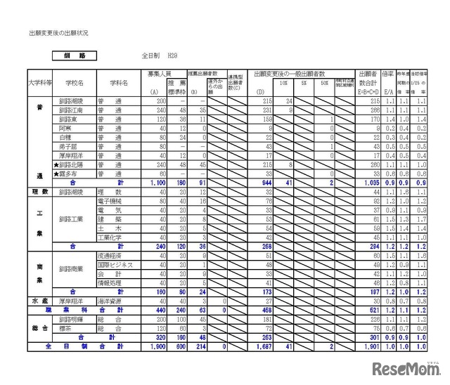 釧路学区　平成29年度（2017年度）公立高等学校入学者選抜出願変更後の出願状況（平成29年2月3日16:00現在の数）　※画像は平成年2月14日公開の資料