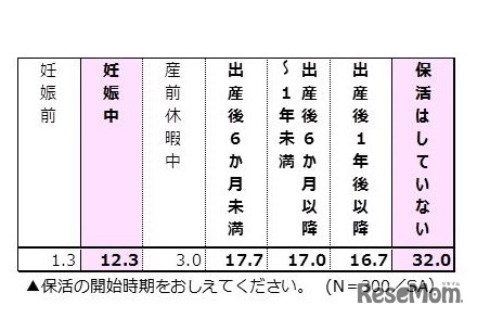 保活の開始時期