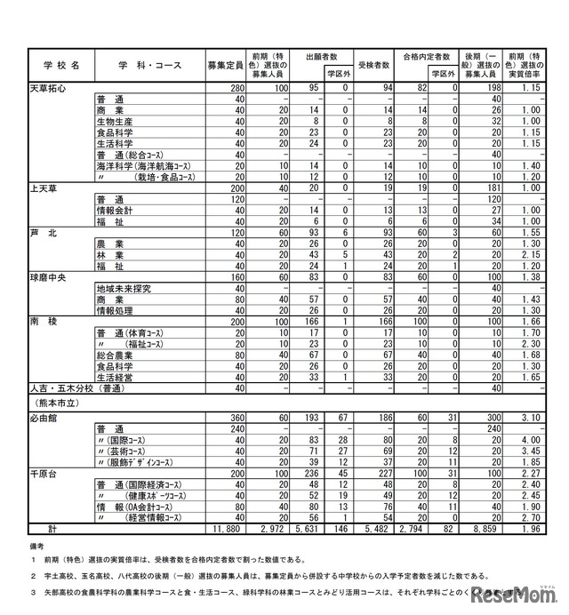 熊本県公立高等学校入学者選抜における前期（特色）選抜合格内定状況