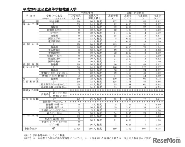 福岡県　市（組合）立高校推薦入学の内定状況