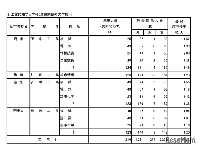 工業に関する学科（単位制以外の学校）（1/2）　平成29年度東京都立高等学校入学者選抜応募状況（最終応募状況）