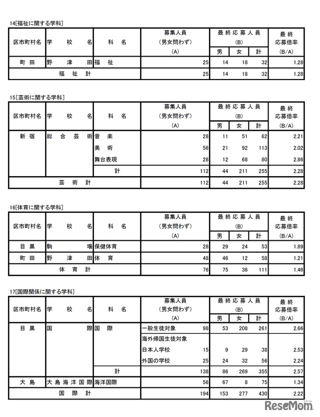 【高校受験2017】東京都立高入試応募状況・倍率（確定）日比谷2.26倍・西1.85倍ほか 17枚目の写真・画像