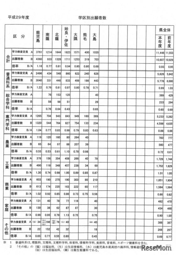 学区別出願者数