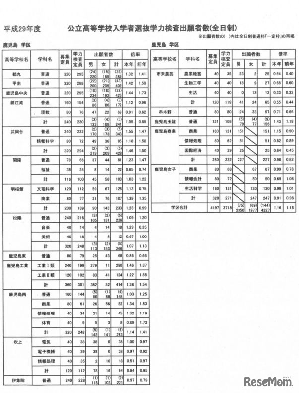 学校別出願者数