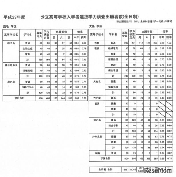 学校別出願者数