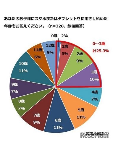 子どもにスマホまたはタブレットを使用させ始めた年齢