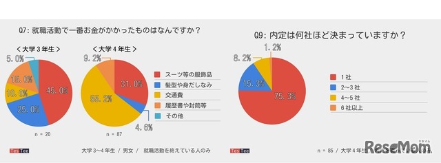 （左）就活で1番お金がかかったもの／（右）内定社数（TesTee調べ）