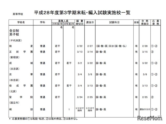 私立高校・男子校の実施校一覧（一部）