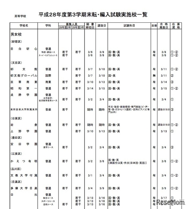 私立高校・男女校の実施校一覧（一部）