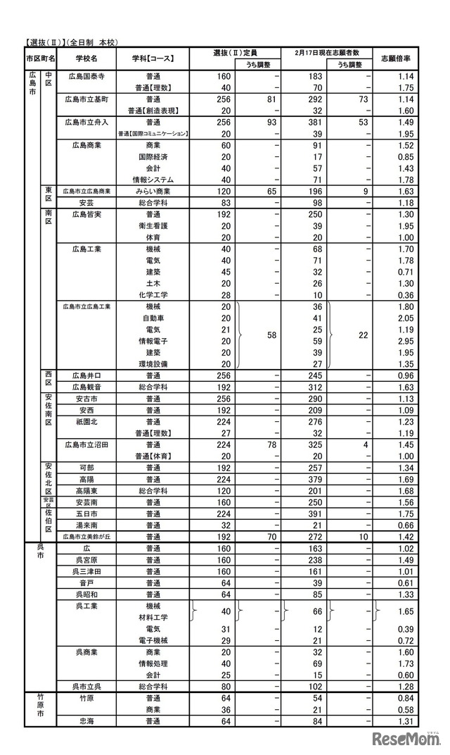 平成29年度　広島県公立高等学校選抜（II）、帰国生徒等の特別入学に関する選抜の志願状況（1/4）