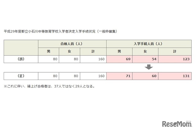 平成29年度都立小石川中等教育学校入学者決定入学手続状況（一般枠募集）