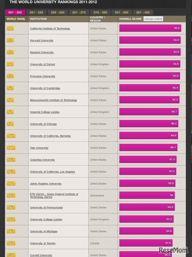 THE WORLD UNIVERSITY RANKINGS 2011-2012