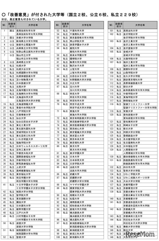 改善意見が付された大学