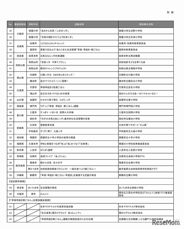 平成28年度優れた「早寝早起き朝ごはん」運動　被表彰団体の一覧（2/2）