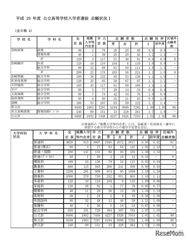 平成29年度公立高等学校入学者選抜志願状況（2/20時点）　4/5