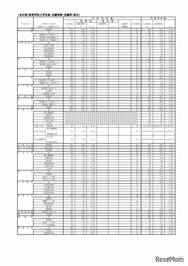 福岡県　全日制・県立高等学校の入学定員・志願者数・志願率（3/4）