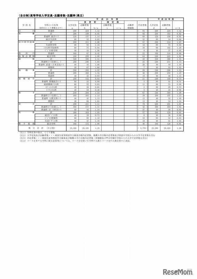 福岡県　全日制・県立高等学校の入学定員・志願者数・志願率（4/4）